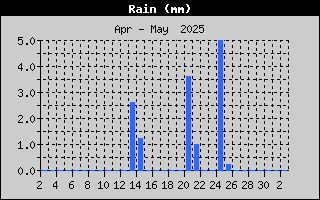 Regen